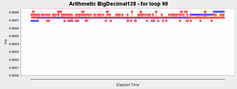 Arithmetic BigDecimal128 - for loop 90